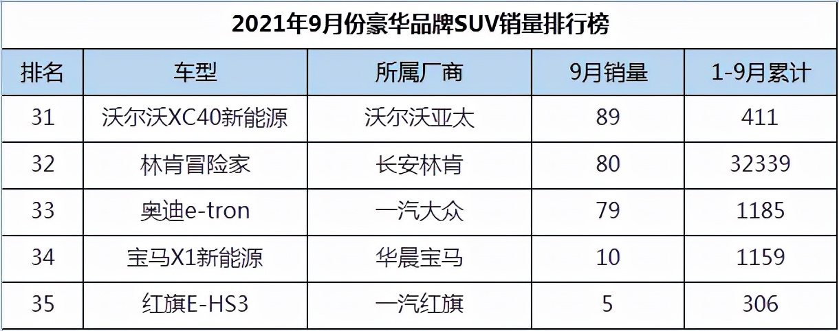 9月份豪华品牌SUV销量排行，宝马X3夺冠，林肯航海家崛起