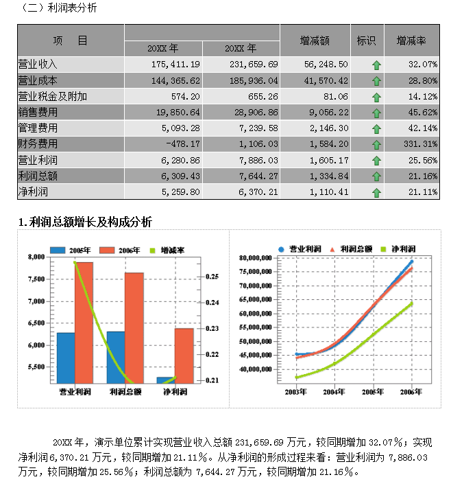 2021企业年度财务分析报告范文（完整版），含趋势分析图，可套用