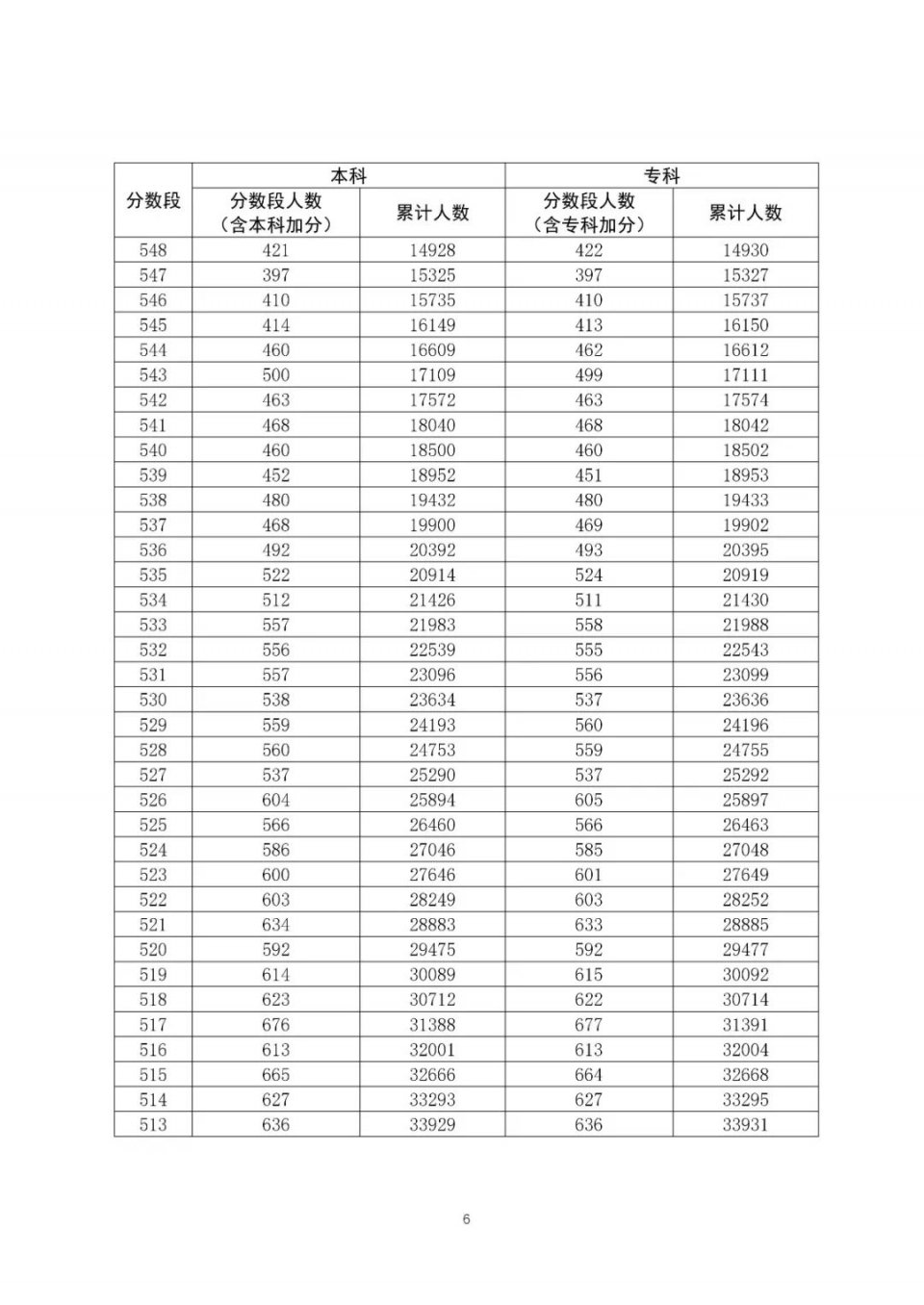 全国20省市2020高考成绩一分一段表汇总！2021考生收藏