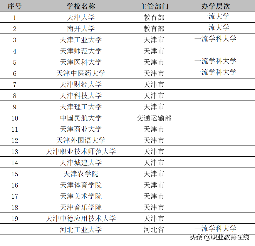 天津的大学完全名单和分类