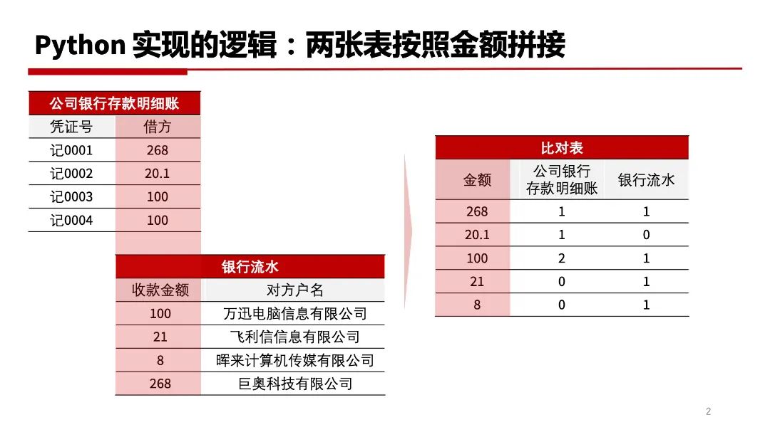 财务人员必学的数据赋能实战案例：一秒钟对账