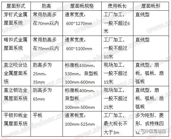 几种常用金属屋面系统应用的对比与浅析