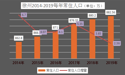 徐州去年常住人口882.56万，增长全省第三，未来房价看涨？