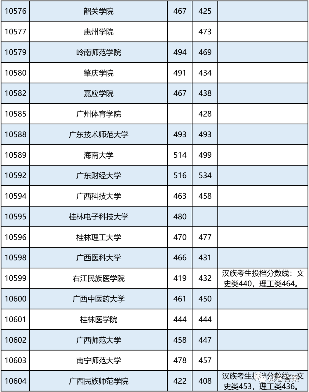 2021广西，报考志愿速看！二本2020年录取分数及能报考的大学情况