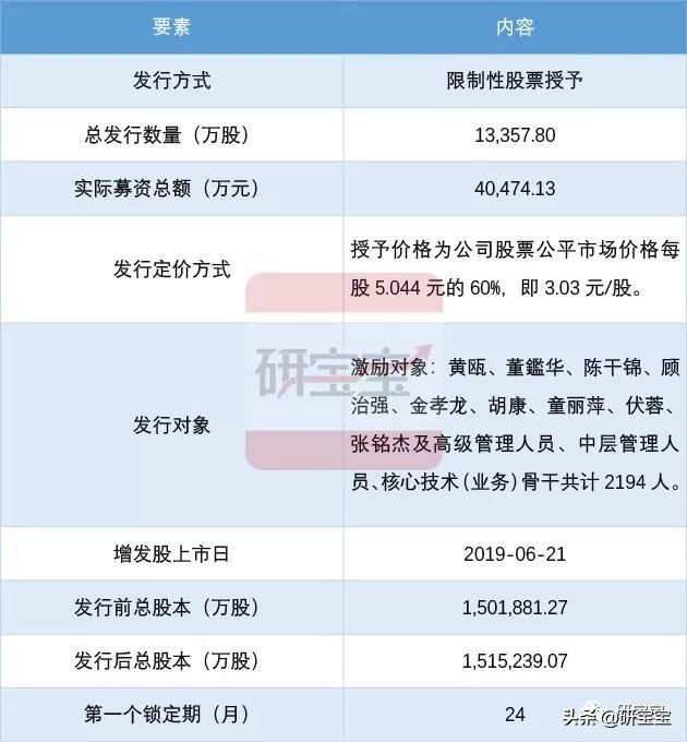 上海电气授予A股限制性股票激励计划：新增1.34亿股上市