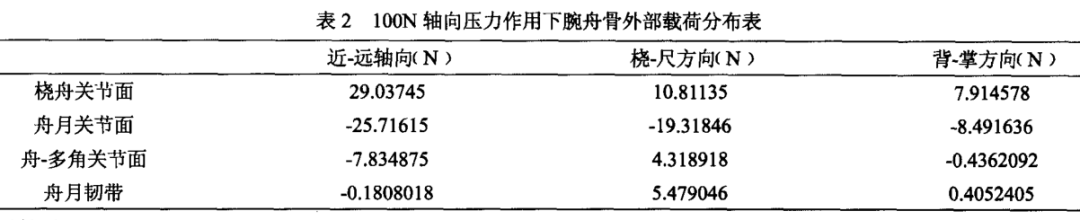 掌侧逆行固定治疗腕舟骨腰部骨折三维有限元分析