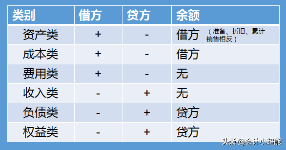 笑死了！会计分录还用背？学会这些方法，分录不死记更准确