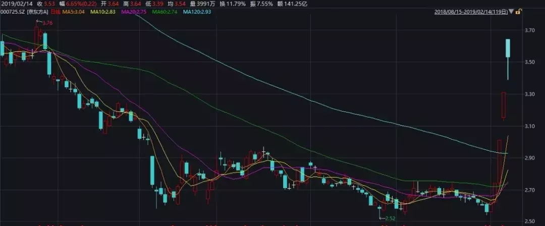 “吸金之王”京东方A，4天狂卷270亿元！相当于947只股票的成交额总和