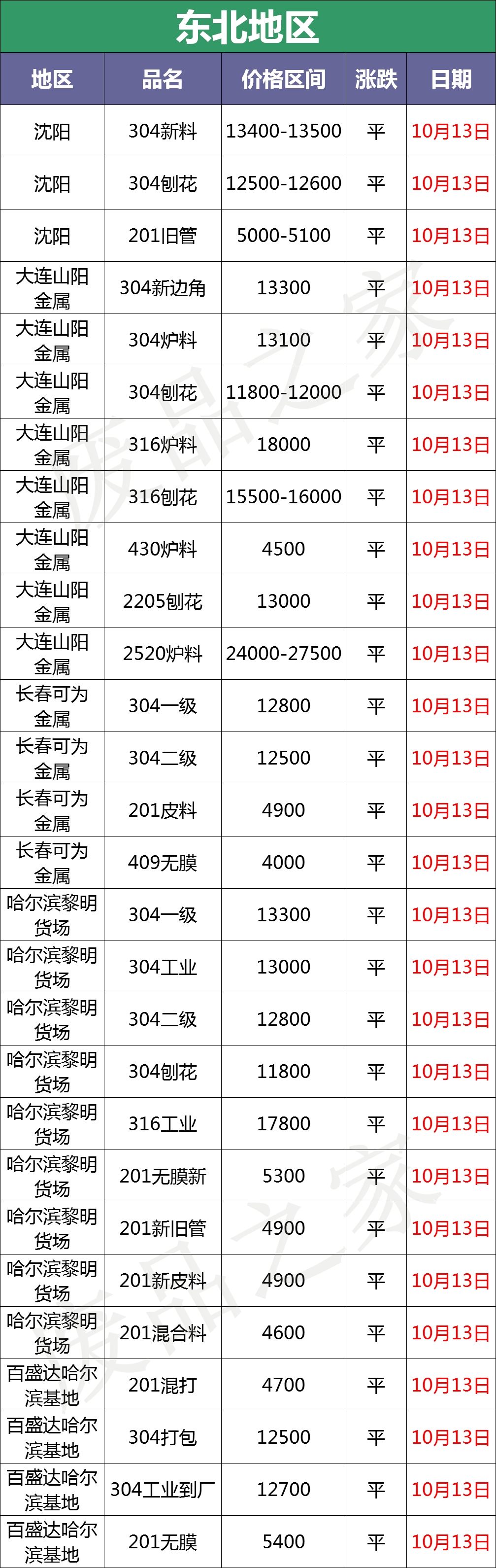 降温！废料弱调，成品小跌不休，特价吆喝频现