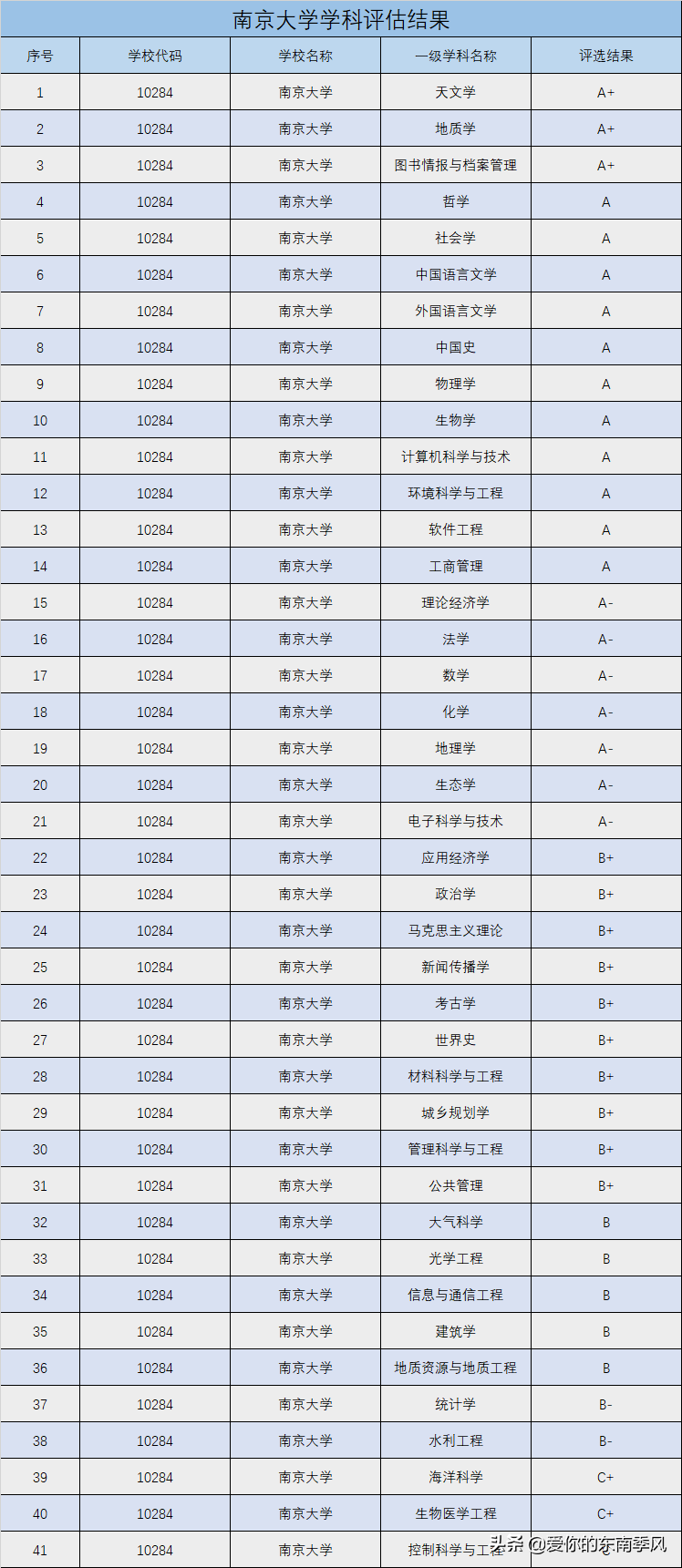 最低录取线均高于600分？南京大学、南开大学2020录取分数线出炉