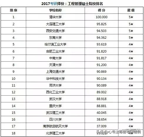 考研干货：37类专业硕士院校排名