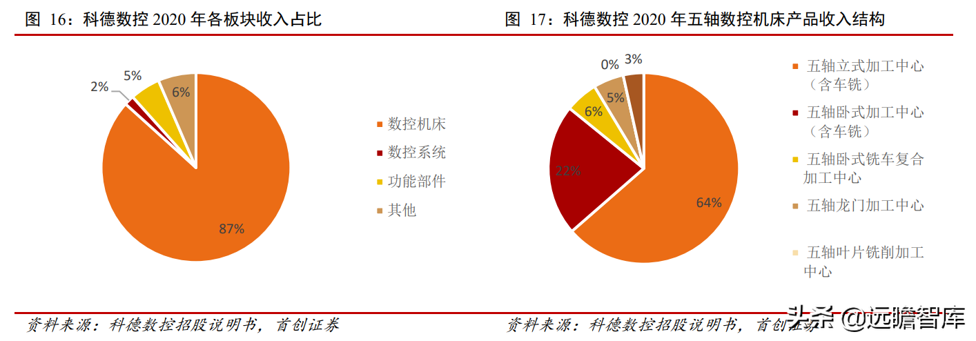 科德数控：五轴联动“小巨人”，专注航空航天，打造高端工业母机