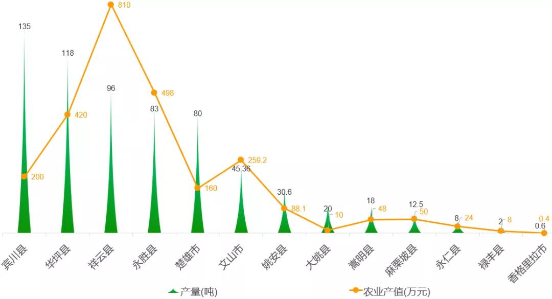近五年云南省天冬产业发展分析
