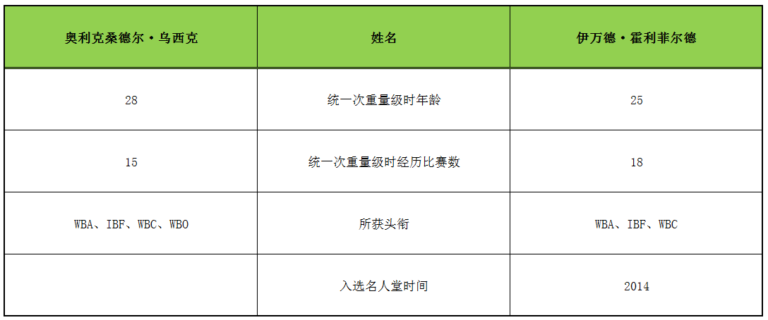 奥利克是什么（人物｜奥利克桑德尔·乌西克，未来的拳击名人堂成员）