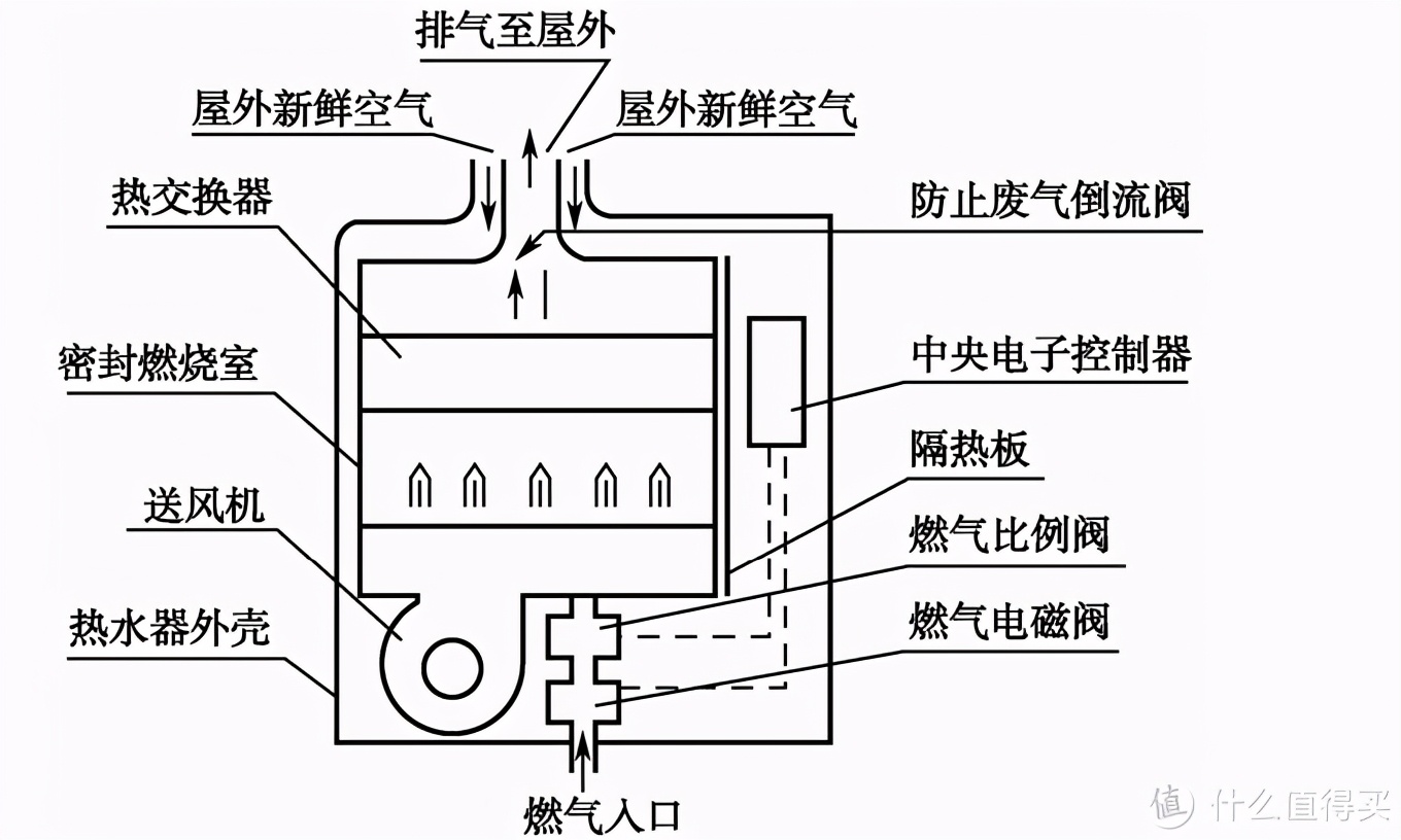 从业人员关于燃气热水器从制造到选购到维修技巧