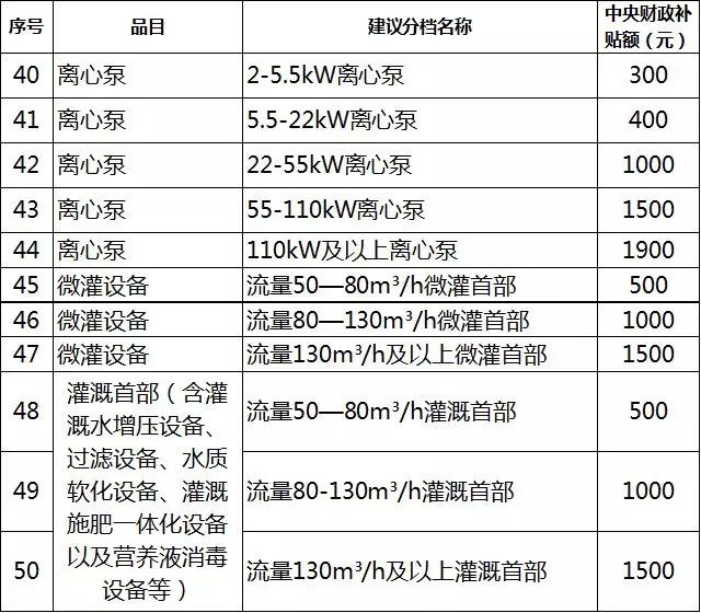 2019年各省農(nóng)機(jī)補(bǔ)貼額公示（二）：山東廣西湖南寧夏內(nèi)蒙農(nóng)機(jī)補(bǔ)貼