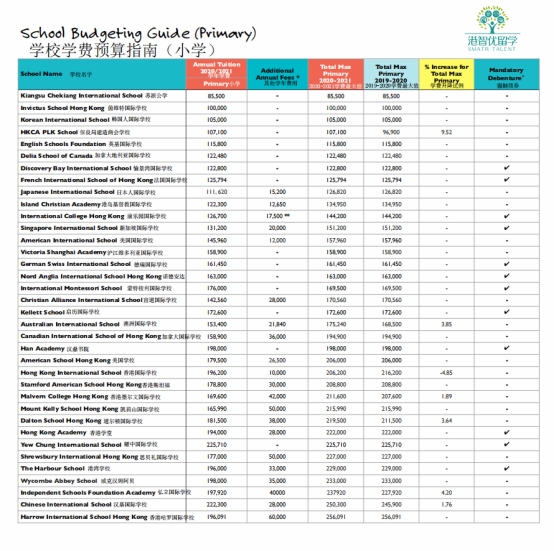 202021年香港国际学校预算指南，哈罗学费最贵？