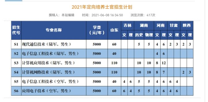 2021年各省各定向培养士官院校招生计划一览