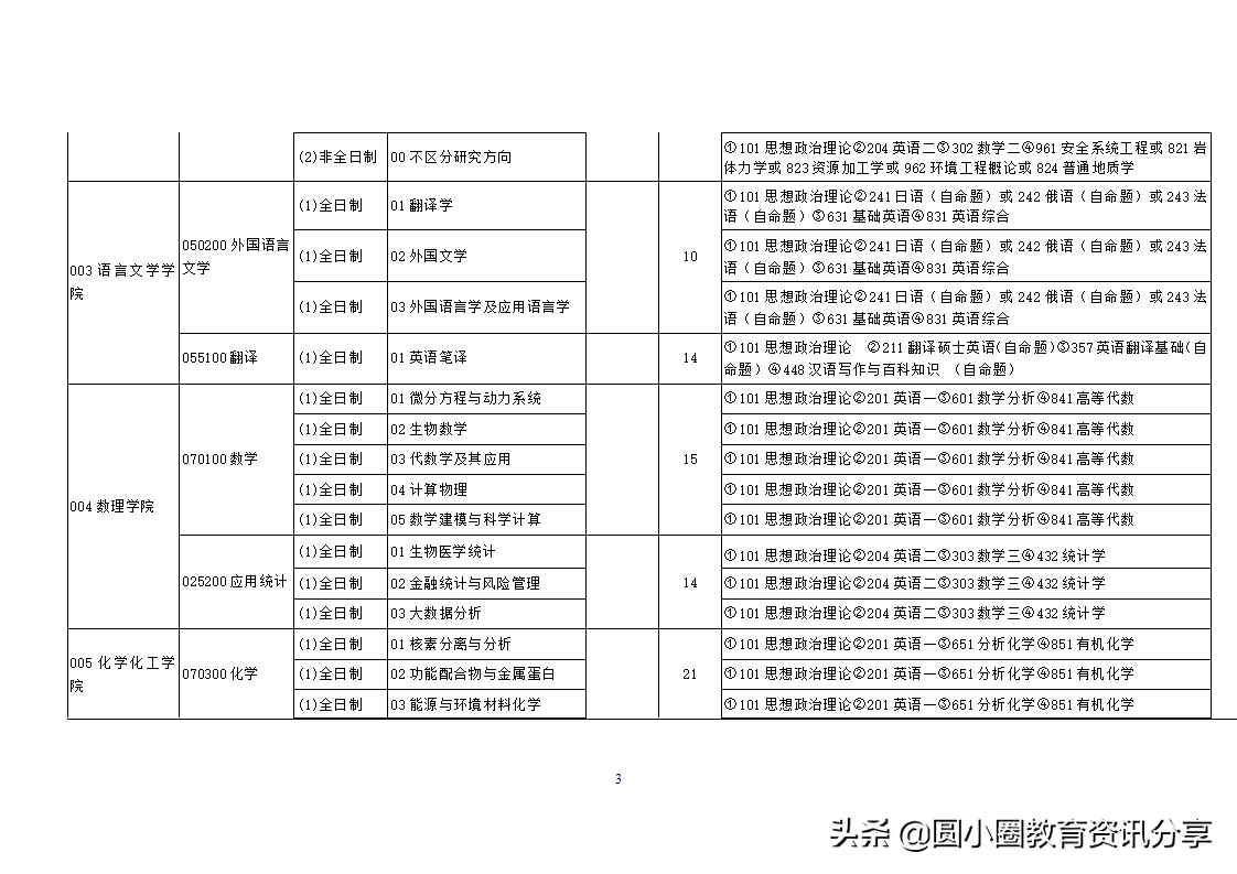 南华大学2021年硕士研究生目录一览表