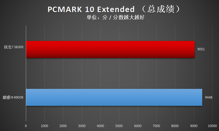 AMD 锐龙7 3800X评测：来自AMD 8核心16线程的最强音