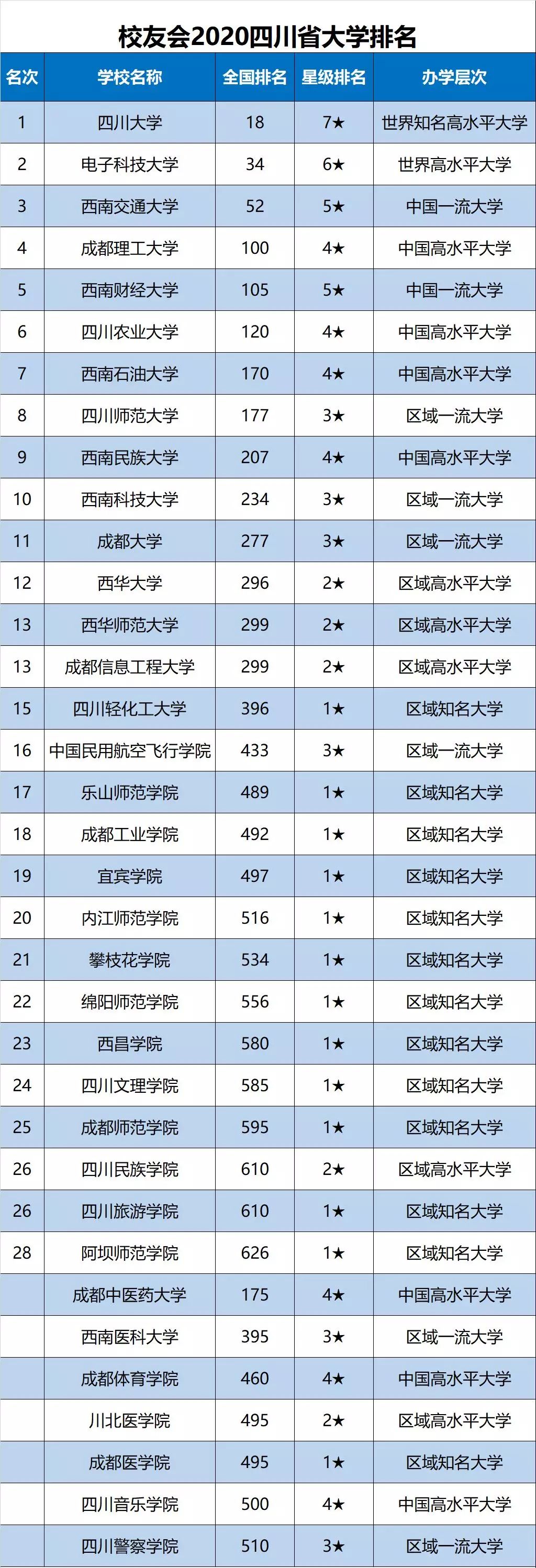 2020四川省大学最新10强排名，川大第1，电子科大第2