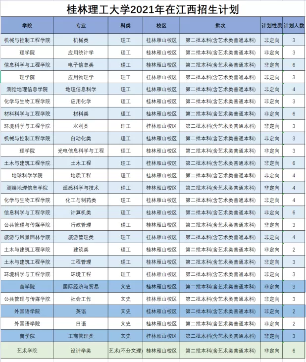 桂林理工大学2021年分省分专业本科招生计划