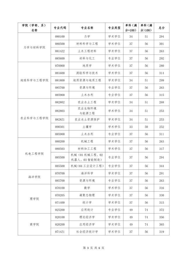 南京財經大學考研分數線非34所院校