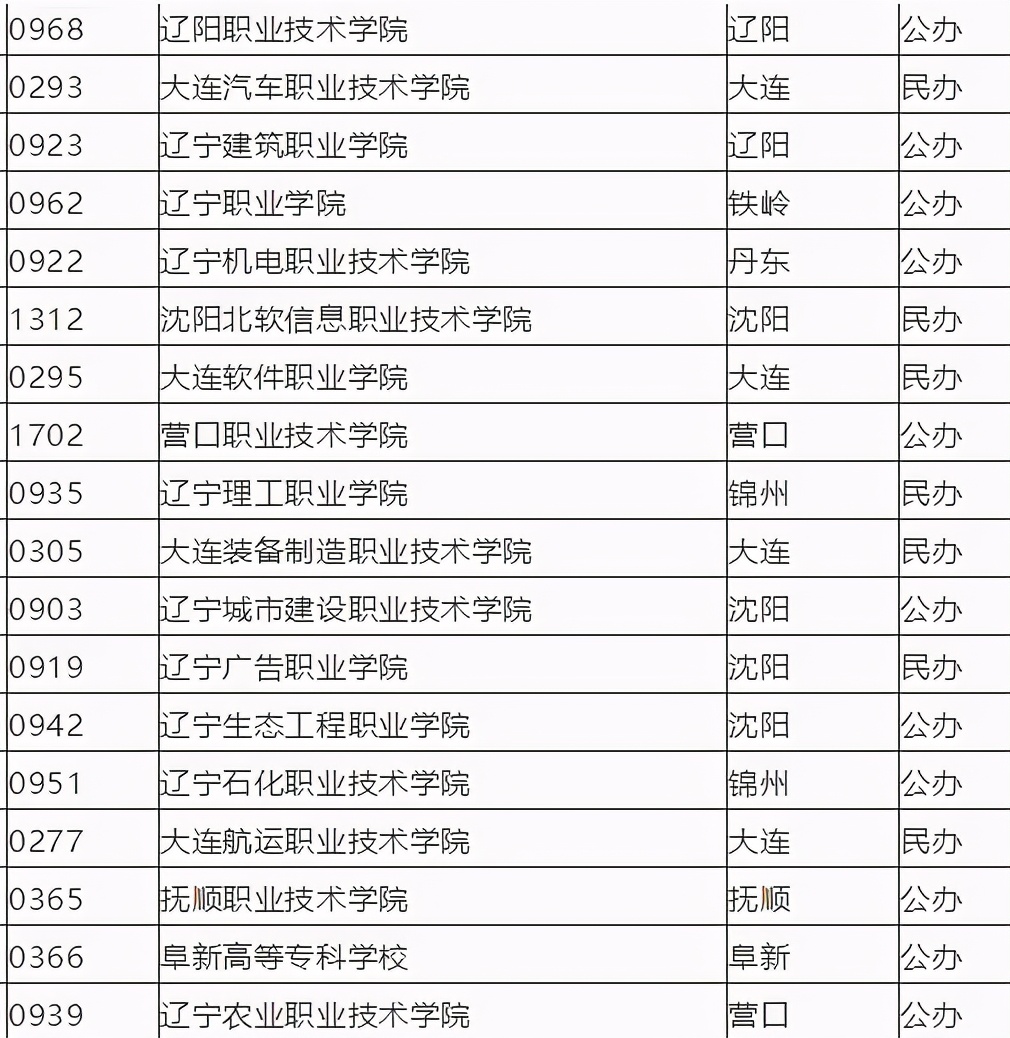 高考成绩只够上专科？辽宁4所专科学校被称“高职211”，值得考虑
