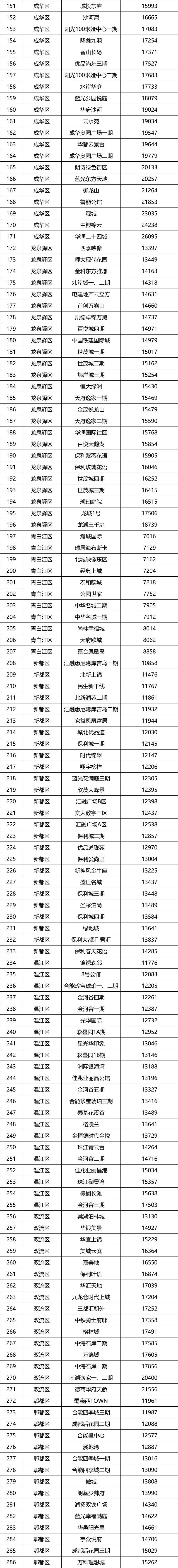 仅一个半月，成都第二批二手房指导价出台，入户买房只会越来越难