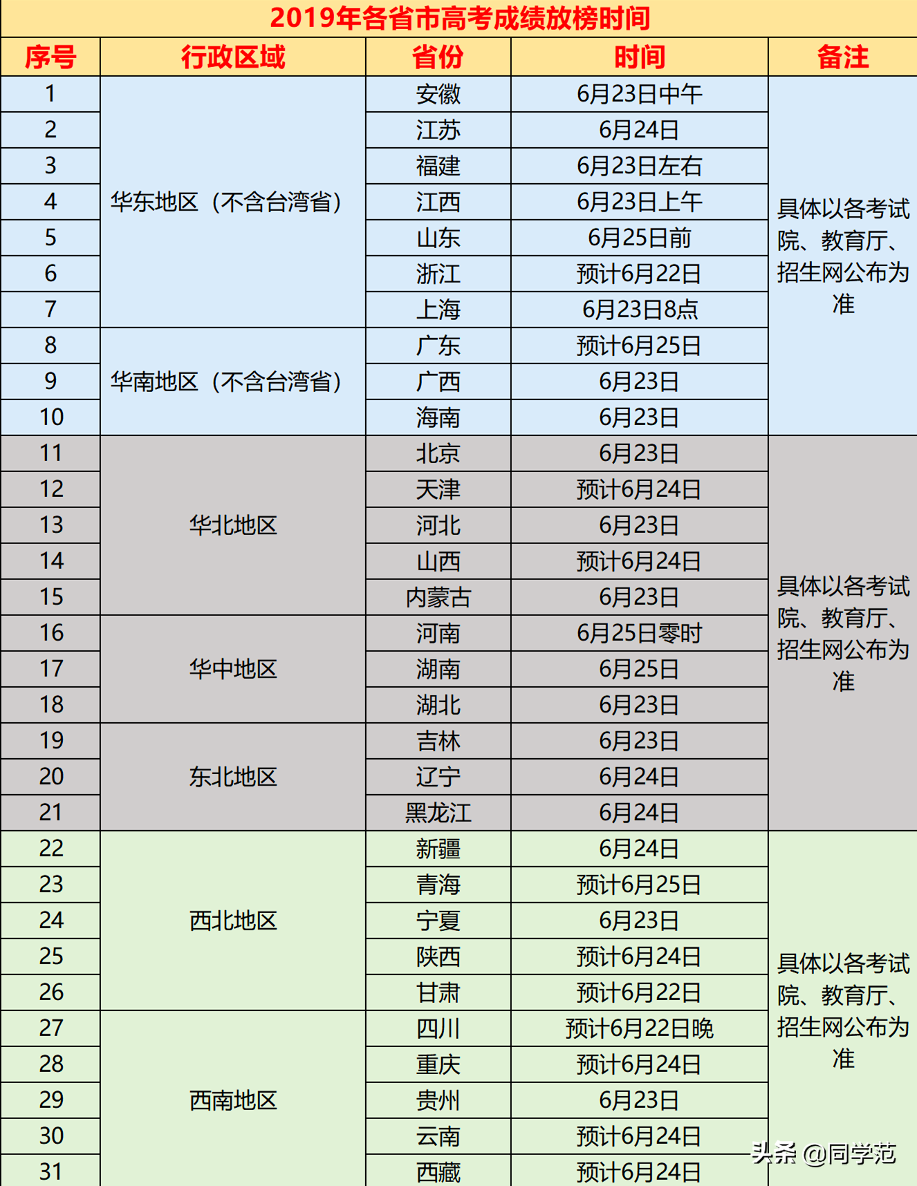 2019年各省市高考录取分数预估及近两年录取线汇总，今年有望降低