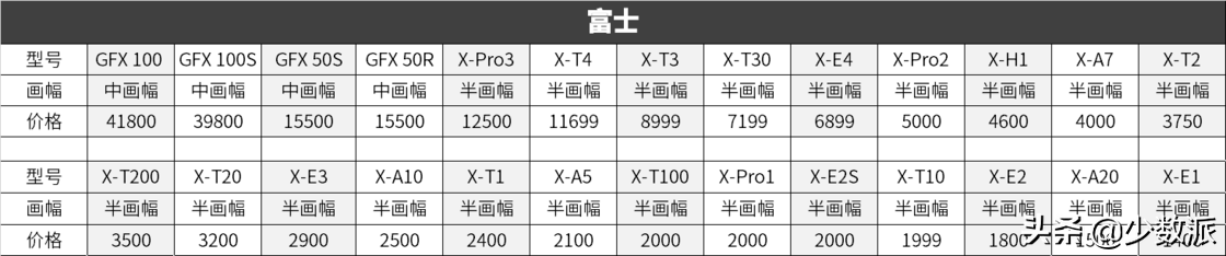 想挑一台微单，看这篇就对了