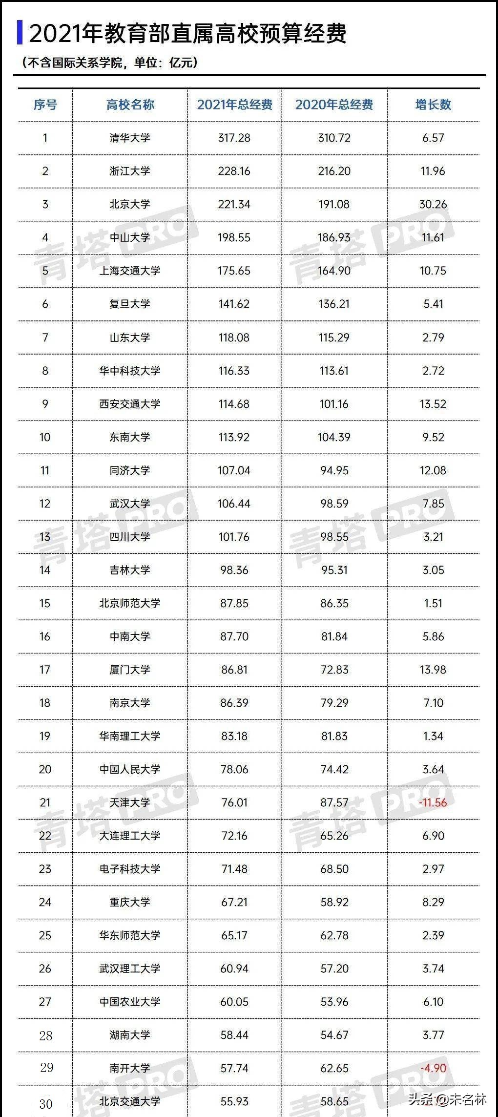 昔日比肩清华北大的南开大学，今天依然想冲刺世界一流大学