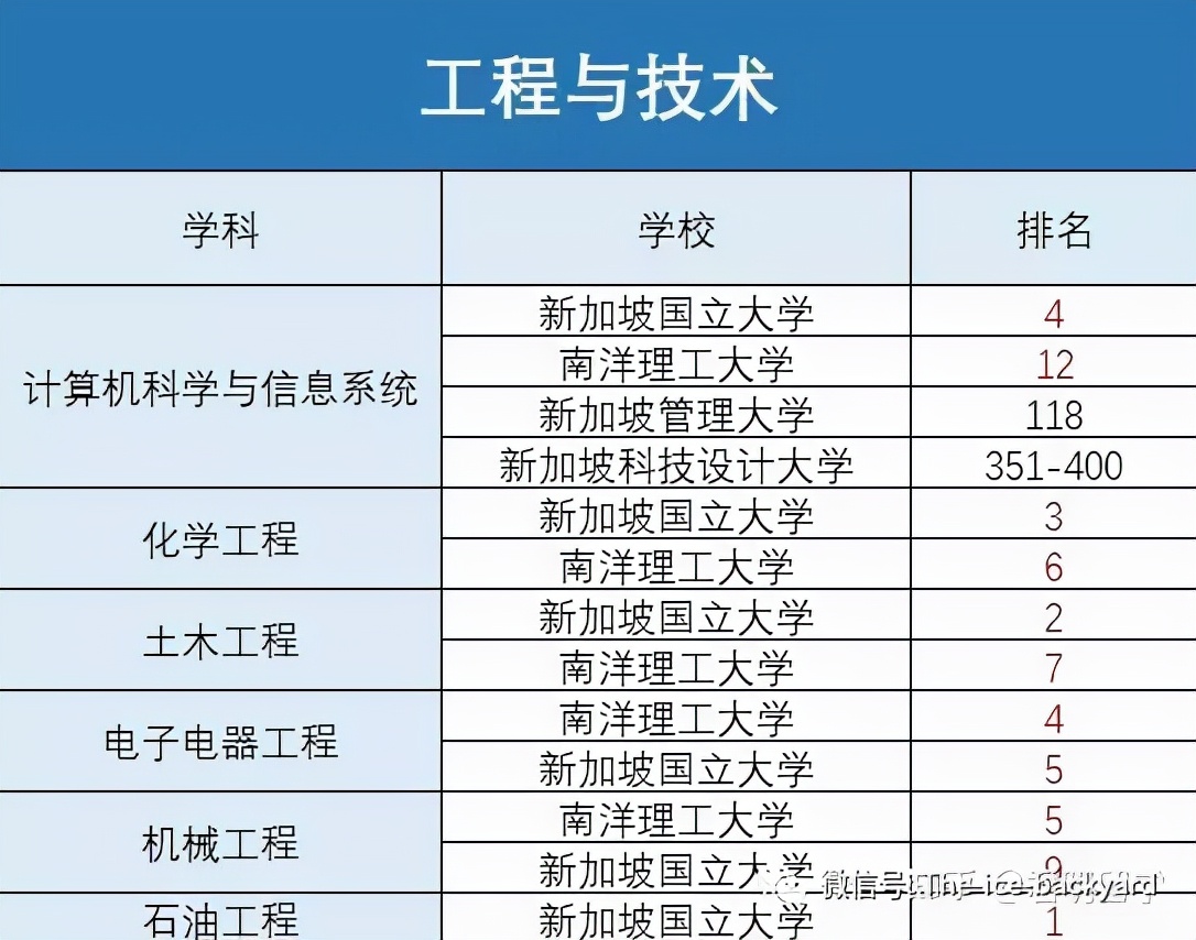 一文汇总新加坡硕士申请全流程