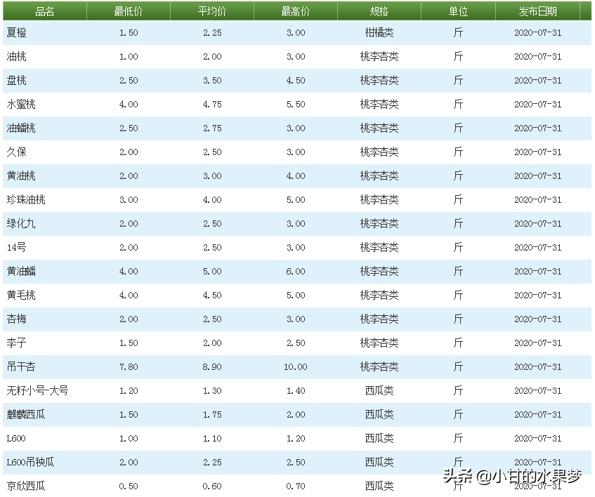 北京新发地水果最新价格行情（另附新发地水果价格表）