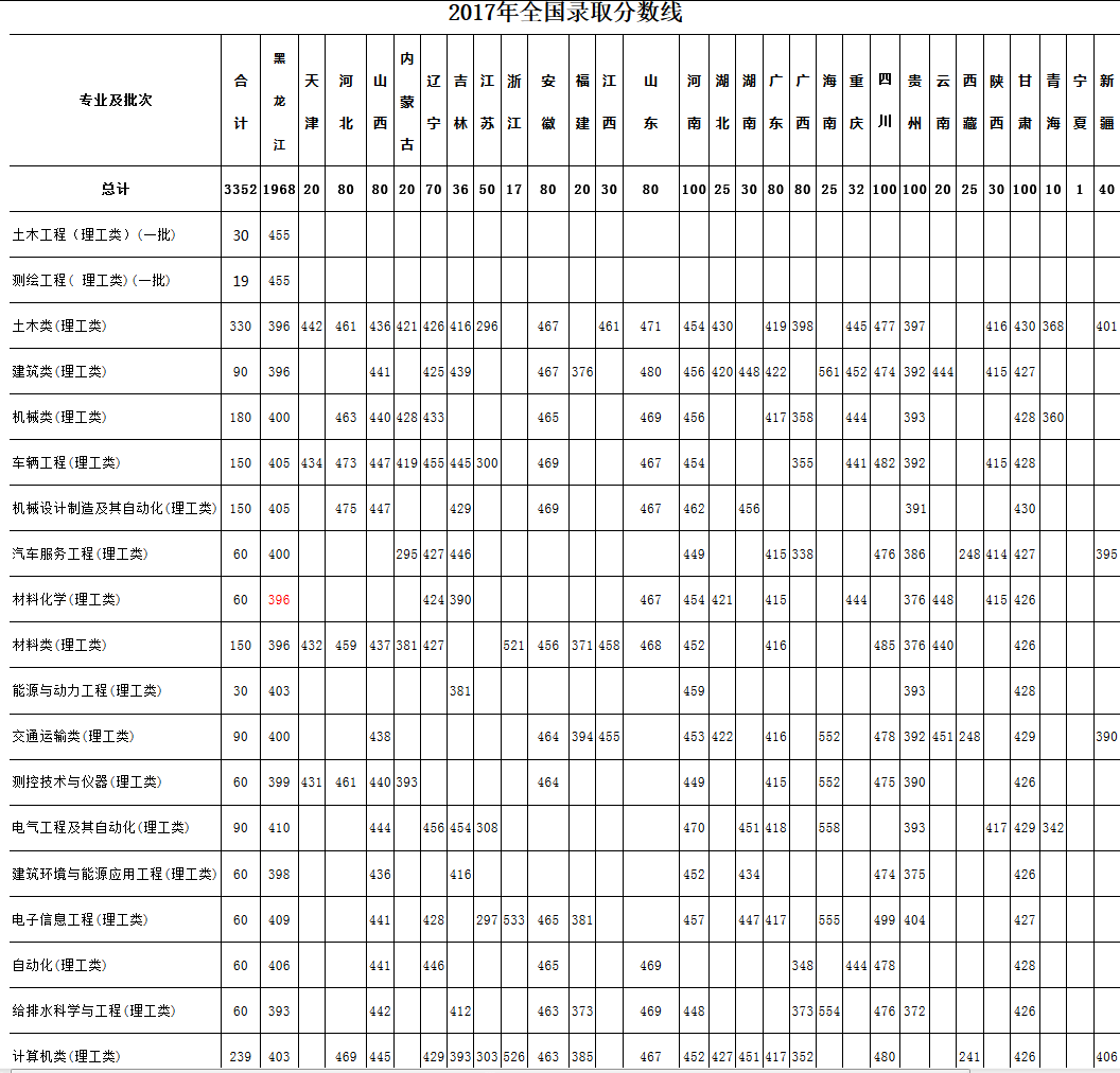 黑龙江工程学院2016-2018年全国录取分数线