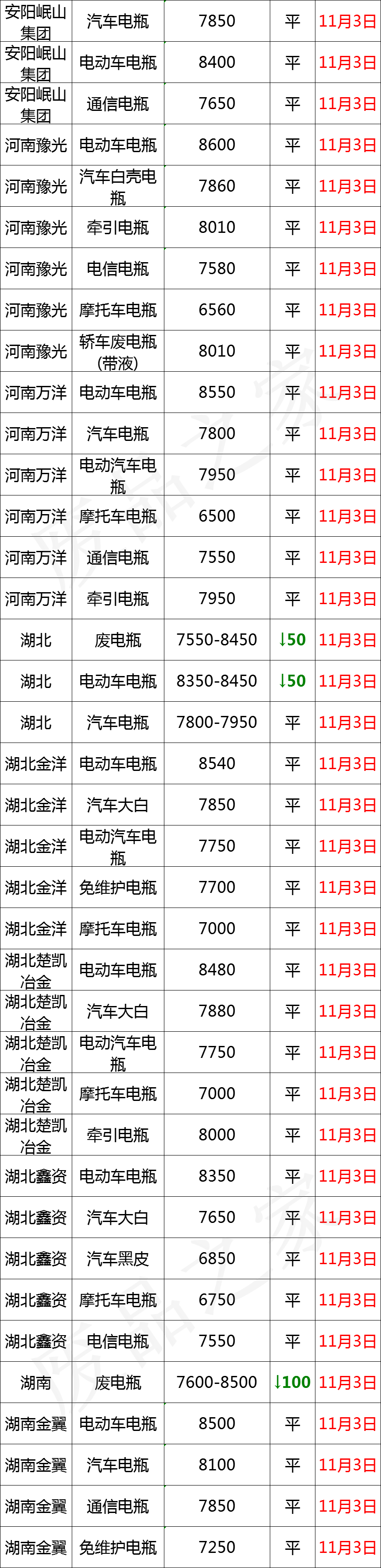 11月3日全国重点废电瓶企业参考价及行情分析预测（附价格表）