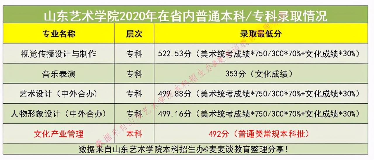 艺术｜山东艺术学院2020年在全国各专业录取分数线及计划人数