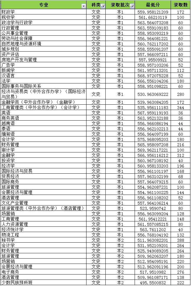 云南财经大学2021年多少分能报？院校概况及王牌专业有哪些？