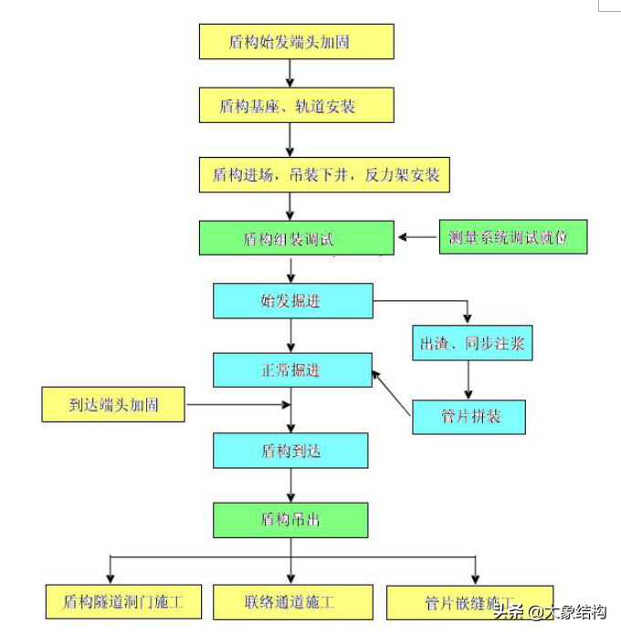 盾构机掘进施工准备工作详谈