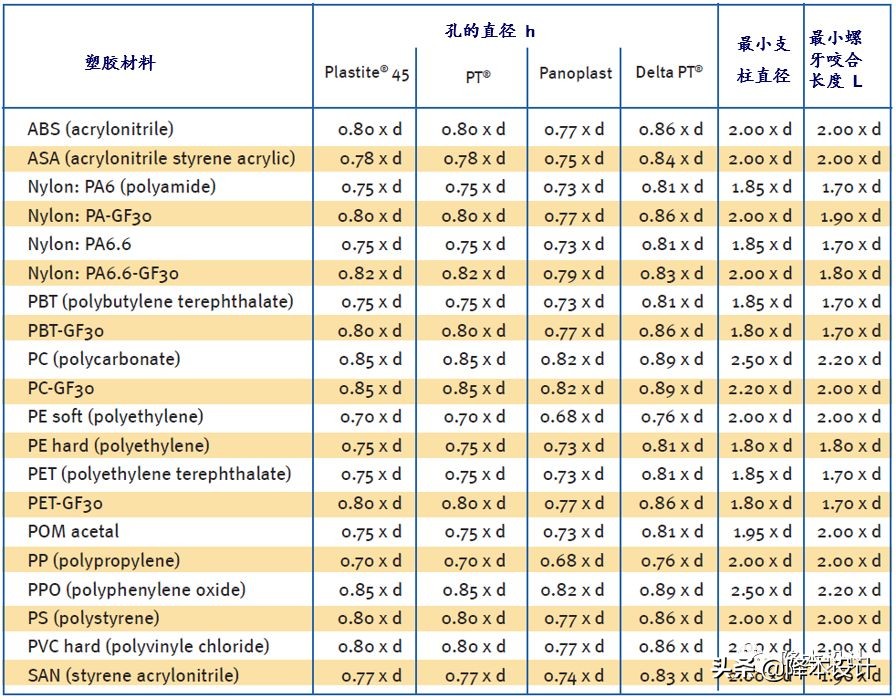 干货 | 塑胶件紧固工艺之二：螺纹紧固