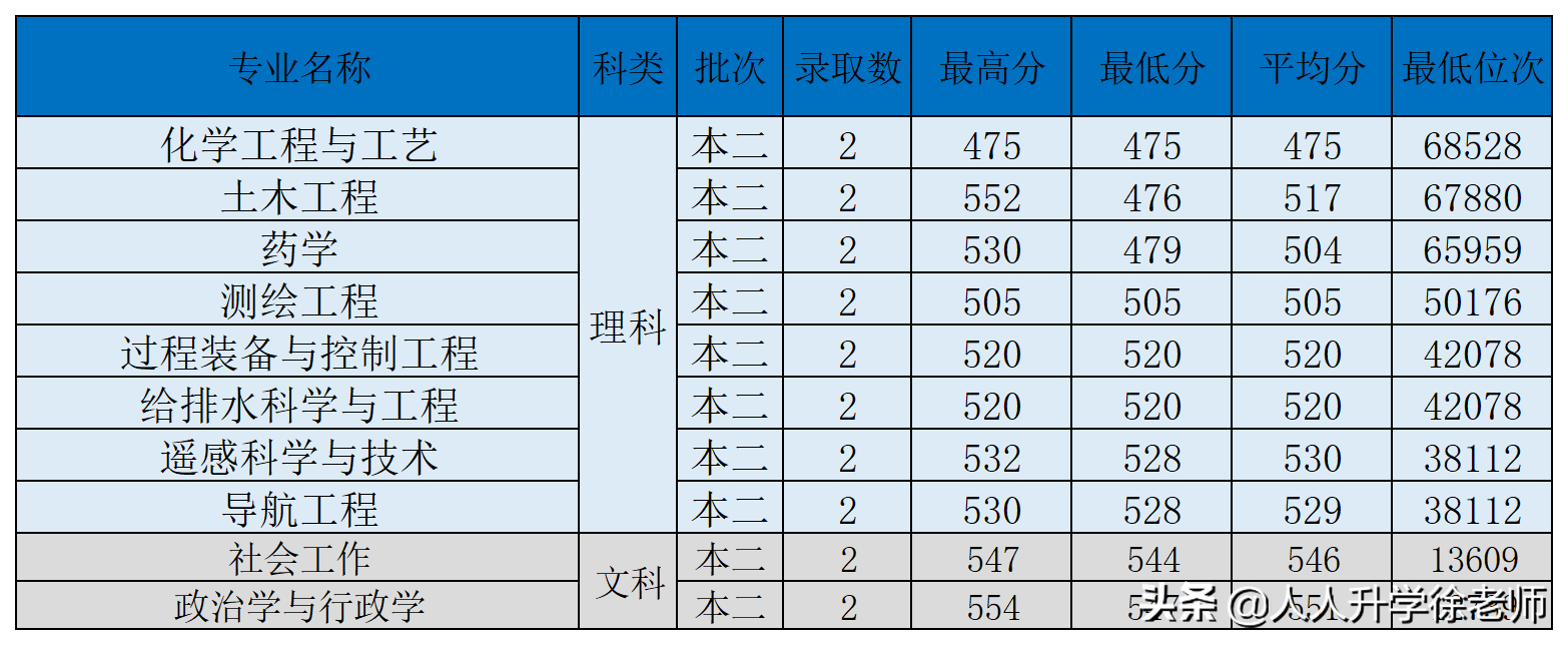 2020安徽理工大学云南省录取分数线及位次