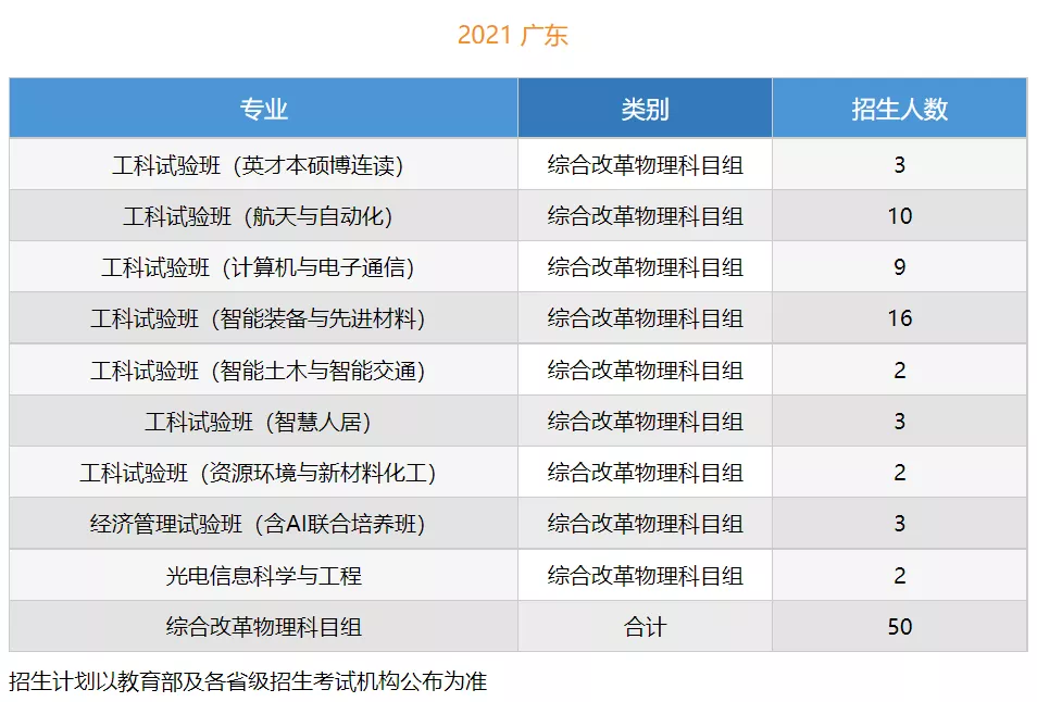 高考各分数段可报大学一览表！一本线上考生必看