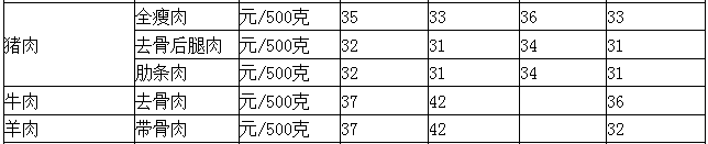 阜阳猪肉里脊肉卖到49.8元/斤！排骨卖到59.8/斤！啥时候降？