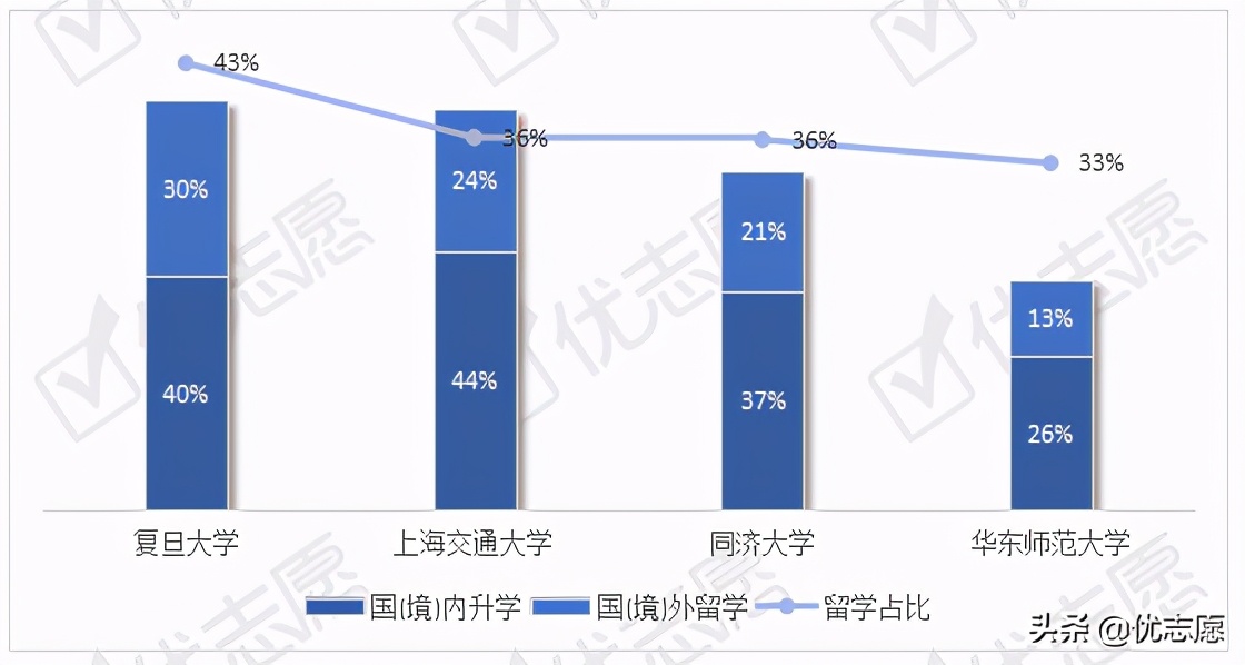 上海院校本科毕业生就业质量分析：七成上海本科毕业生留沪就业