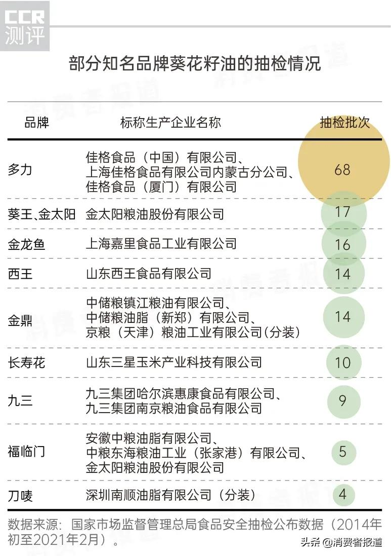 葵花籽油抽检报告:135批次不合格,多力、福临门抽检结果如何?