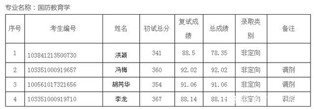 22考研想报考教育学专业，厦门大学难度分析