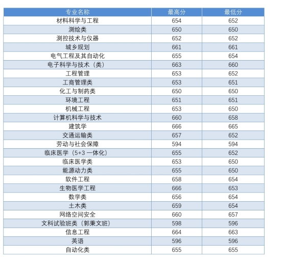 东南大学2018 省市录取分数线