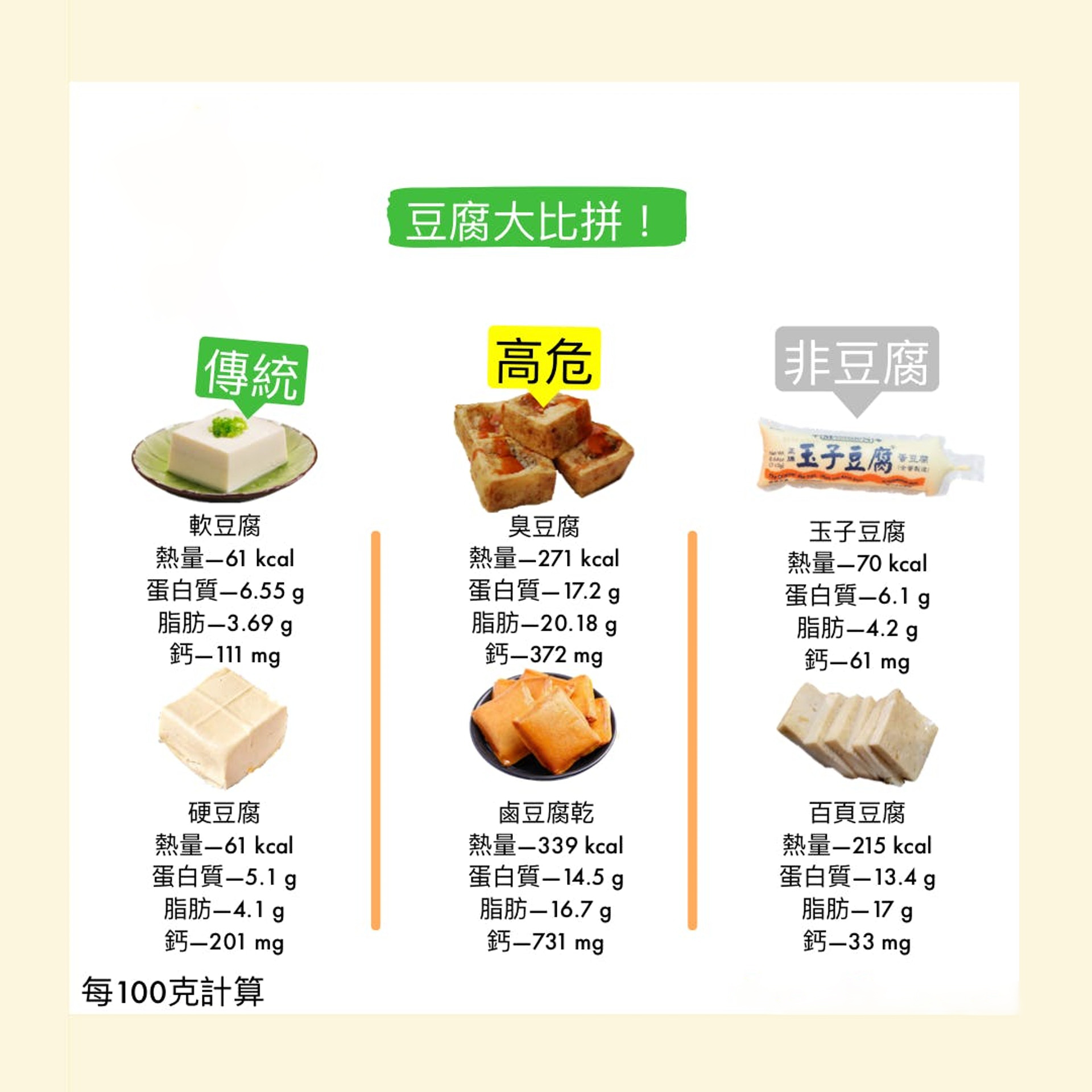 事实上,坊间的百页豆腐是用大豆蛋白再加沙拉油再加上一些食品添加物