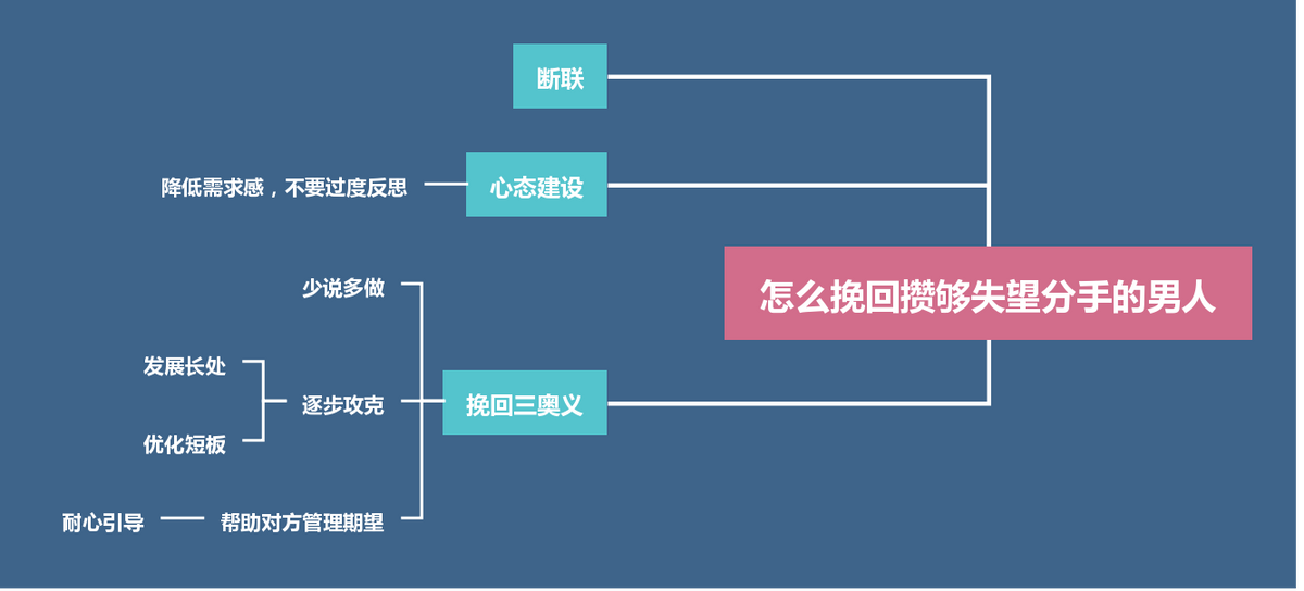 攒够失望后分手的男人，这么做让他后悔分手