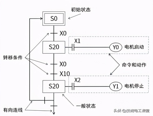 三菱FX PLC基础知识，学会顺序功能图（SFC）